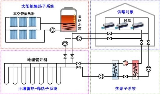 農村冬季清潔取暖典型技術模式(七):太陽能長周期儲熱集中供暖技術模式